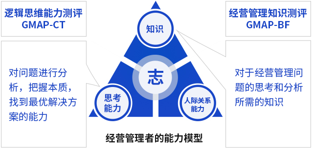 经营管理者的能力模型